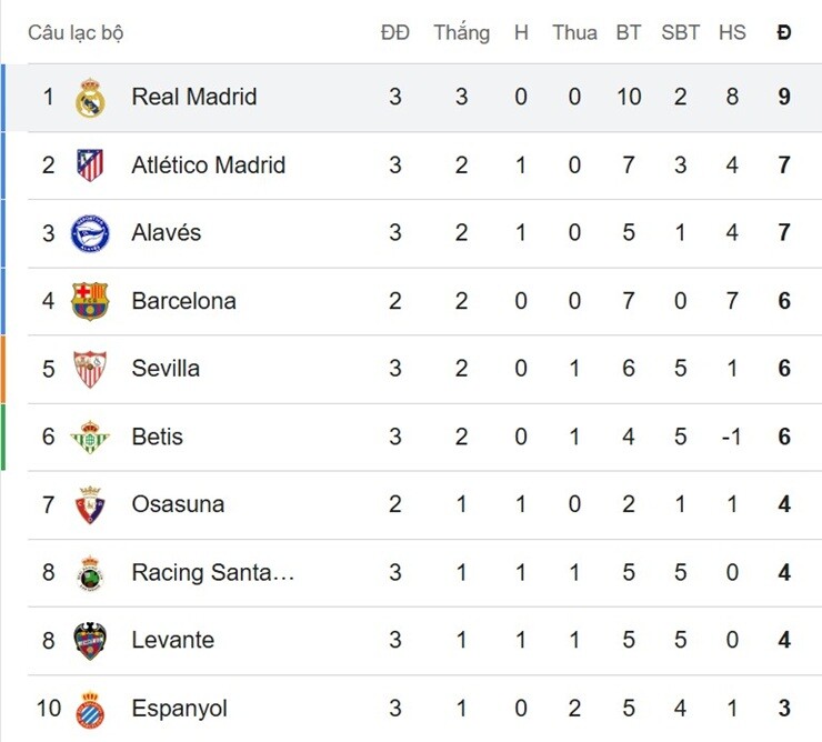 Nóng bảng xếp hạng La Liga: Real Madrid chiếm ngôi đầu, gây áp lực lên Barcelona - 2