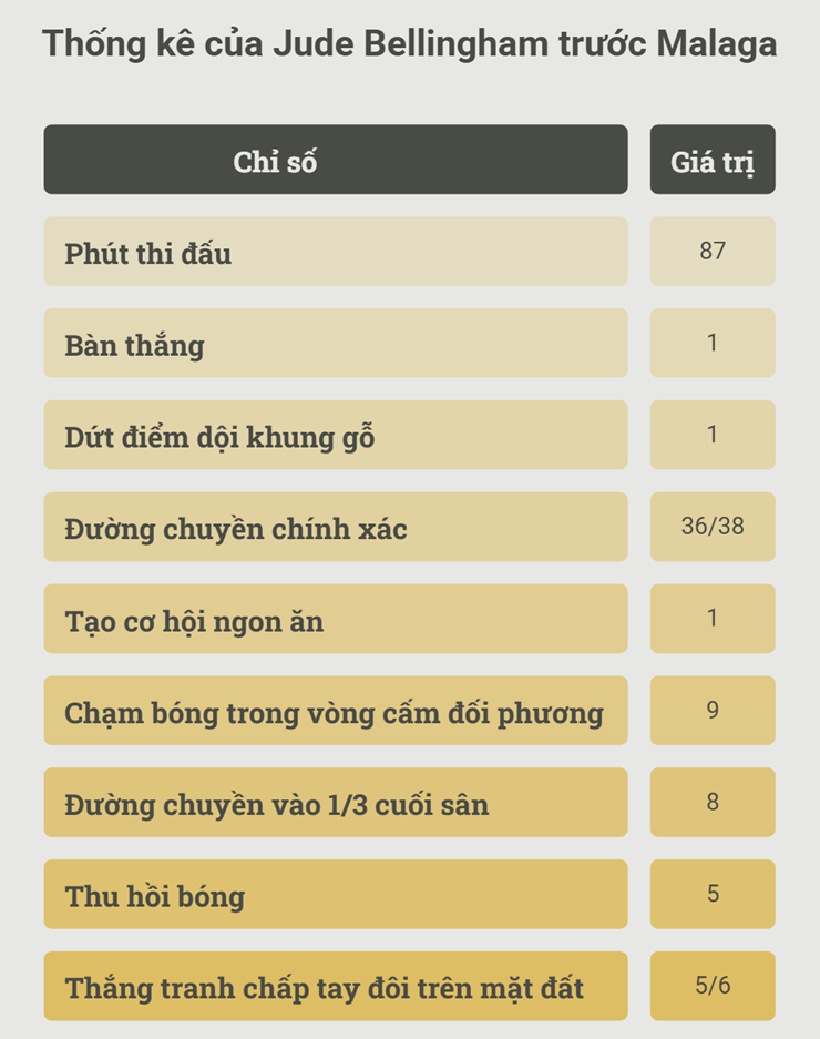 Real thắng như chẻ tre: Mourinho "mở khóa" Bellingham, nốt trầm sao 140 triệu euro - 3