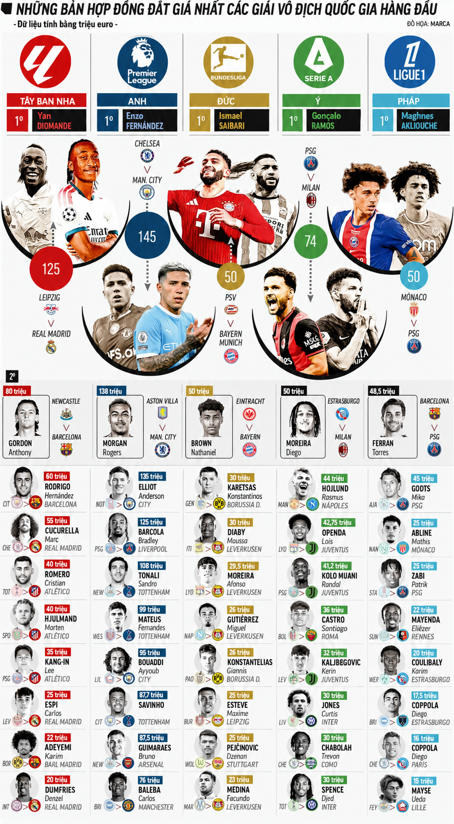Chuyển nhượng châu Âu hạ màn: La Liga - Ngoại hạng Anh "đốt tiền", Ligue 1 thắng lớn - 4