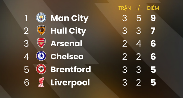 Hull City đang chễm chệ vị trí thứ hai trên BXH Ngoại hạng Anh