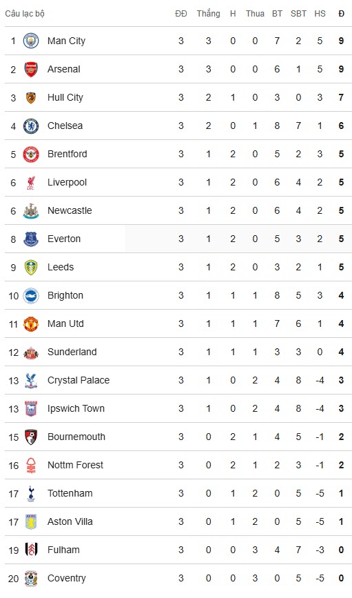 BXH Premier League sau vòng 3