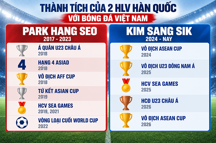U20 Việt Nam xuống hạng ở châu Á: Vì sao thầy Nhật thất bại, thầy Hàn lại thành công? - 3