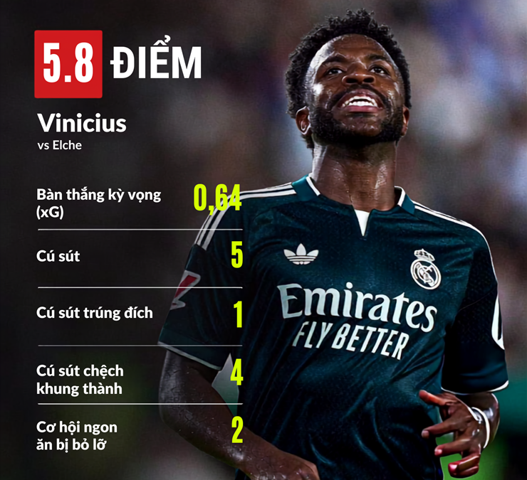 Vinicius gần như một mình khiến Real Madrid suýt&nbsp;phải trả giá trong trận đấu với Elche