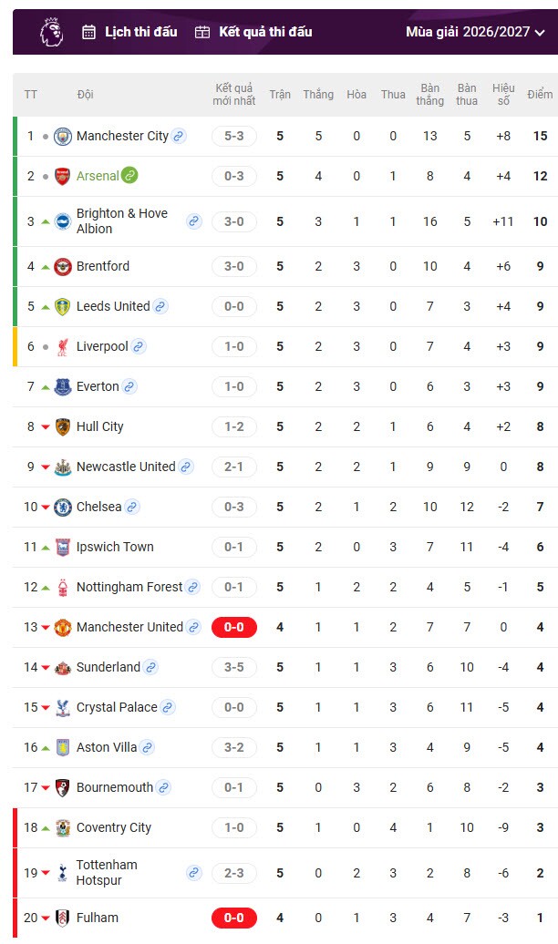 5 “ngựa ô” Ngoại hạng Anh: Thách thức trật tự của ông lớn, Arsenal - Man City âu lo - 4