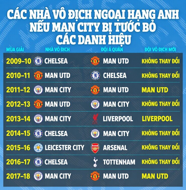 Man City xứng đáng nhận án phạt nặng nhất lịch sử, bóng đá Anh tan vỡ & hỗn loạn - 2