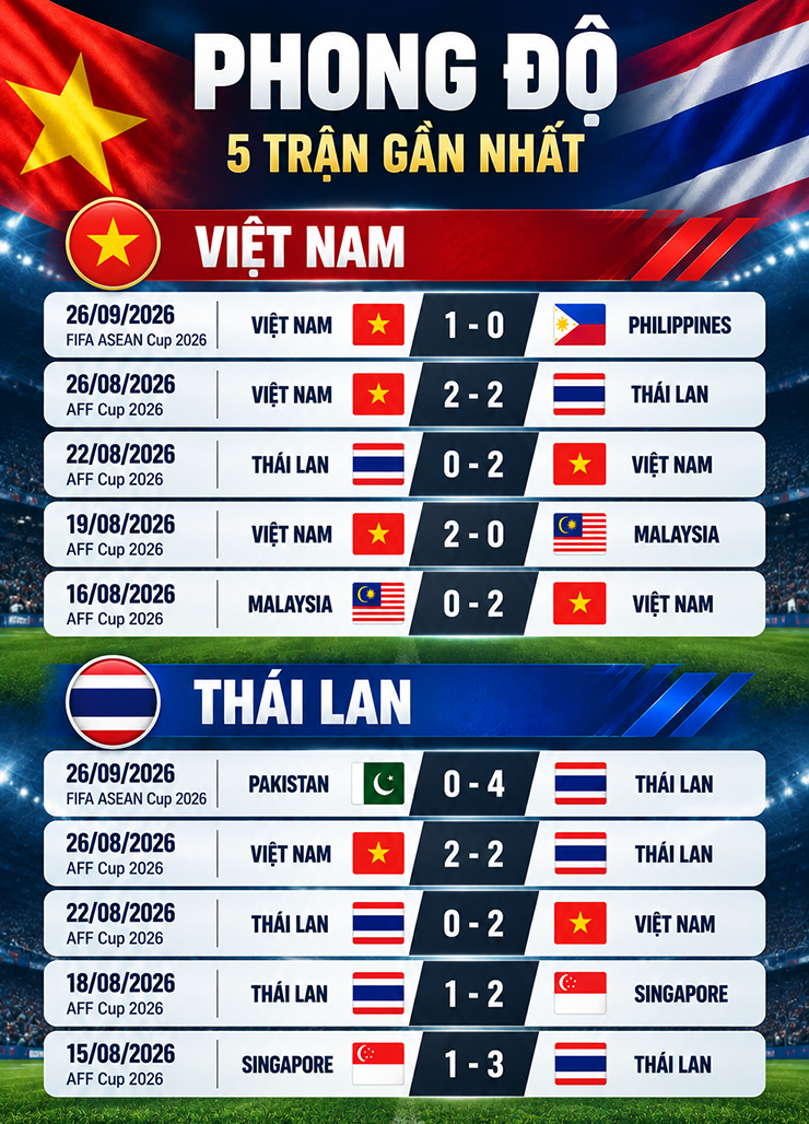 Nhận định bóng đá Việt Nam - Thái Lan: Đình Bắc đấu Chanathip tranh vé chung kết (FIFA ASEAN Cup) - 3