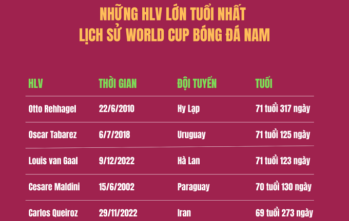 Những HLV lớn tuổi nhất lịch sử World Cup bóng đá nam đến nay