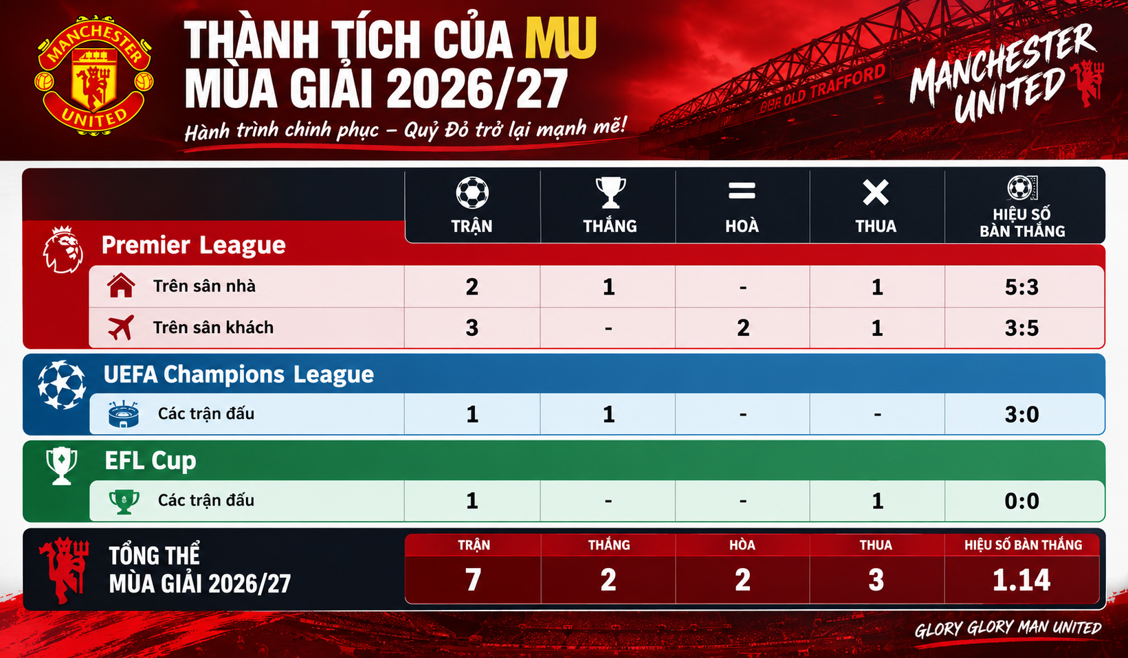 MU rơi vào vòng lặp quen thuộc, Carrick nối gót 4 HLV "bay ghế" giữa mùa? - 2