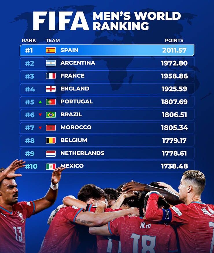 Bảng xếp hạng top 10 FIFA sau đợt tập trung ĐTQG tháng 9 và 10