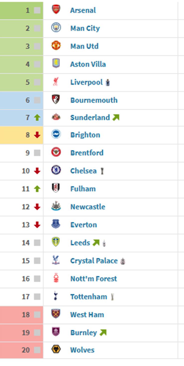 So sánh BXH Premier League 2025/26 sau 5 vòng &amp; khi kết thúc mùa giải