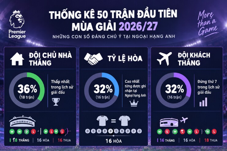 5 yếu tố tạo nên khác biệt cho Ngoại hạng Anh 2026/27 - 1