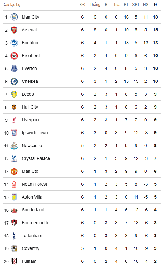 BXH Premier League sau ngày 11/10