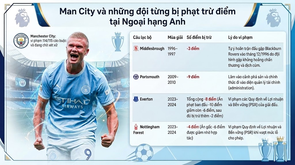 Man City có thể bị trừ tới 288 điểm nếu theo cách tính Ngoại hạng Anh đã dùng với Everton