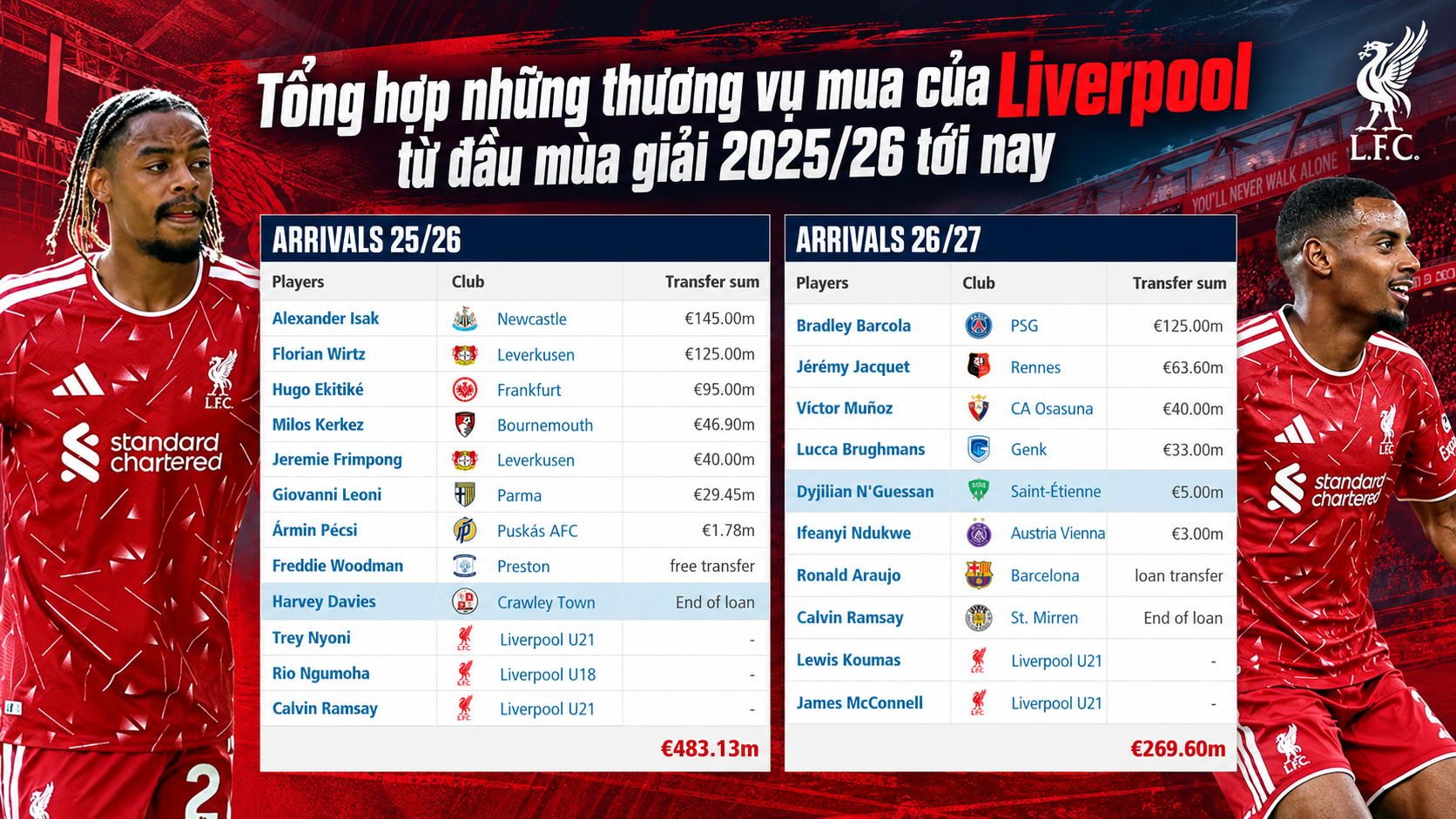 Liverpool bỏ hơn 700 triệu euro để mua cầu thủ trong 2 mùa giải gần nhất nhưng giống như "ném tiền qua cửa sổ"