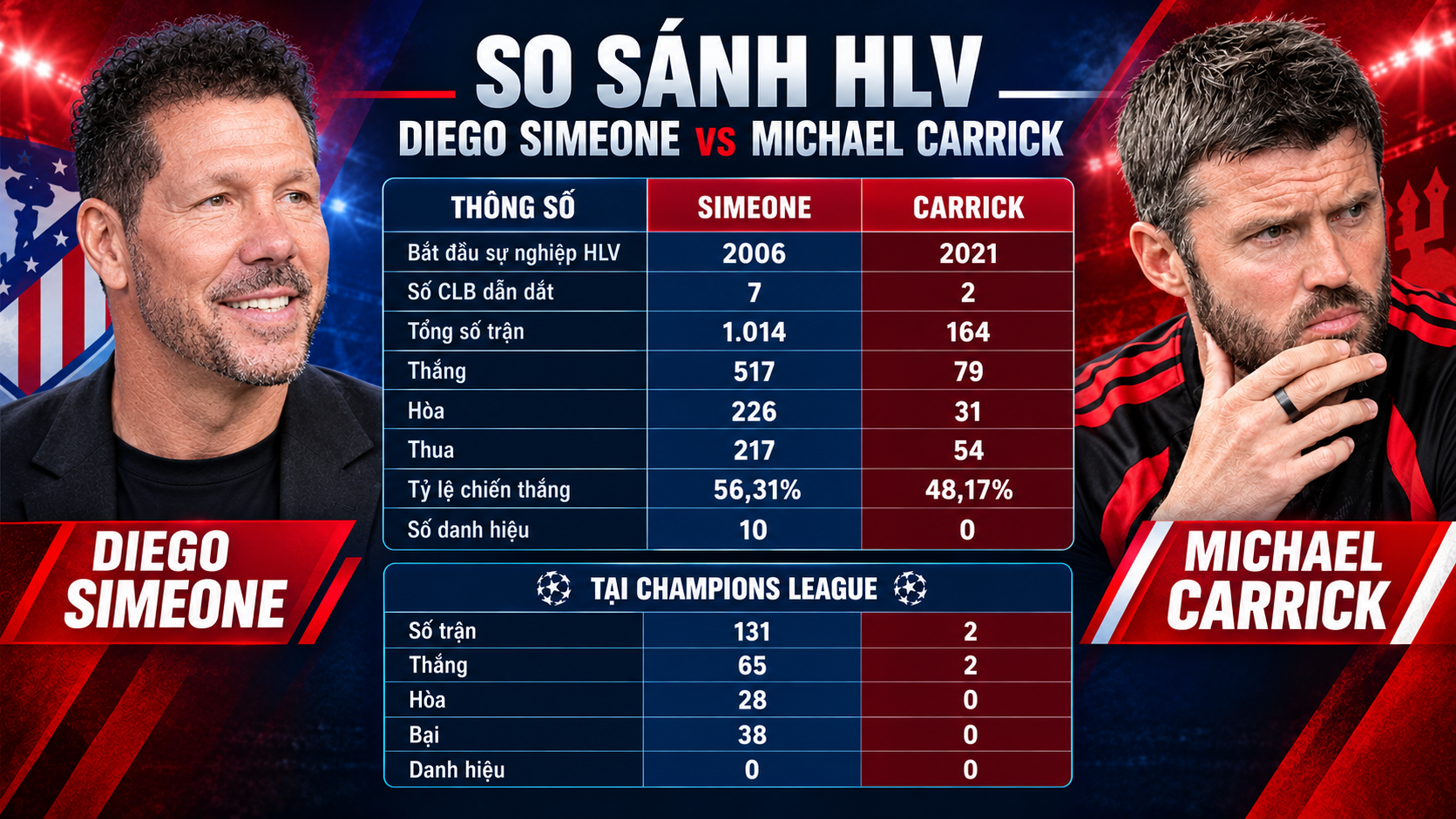 Đấu trí Carrick - Simeone: Thỏ non đối đầu cáo già - 4