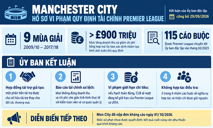 "Kẻ gian lận" Man City vẫn ngạo nghễ chiến thắng, Ngoại hạng Anh run sợ - 3
