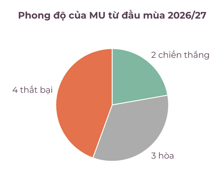 MU có số trận thua nhiều nhất sau 9 trận đầu mùa trong lịch sử CLB