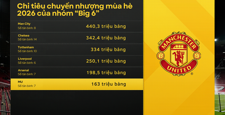 MU bất ổn còn Man City bất định, Arsenal còng lưng gánh Ngoại hạng Anh ở cúp C1 - 5