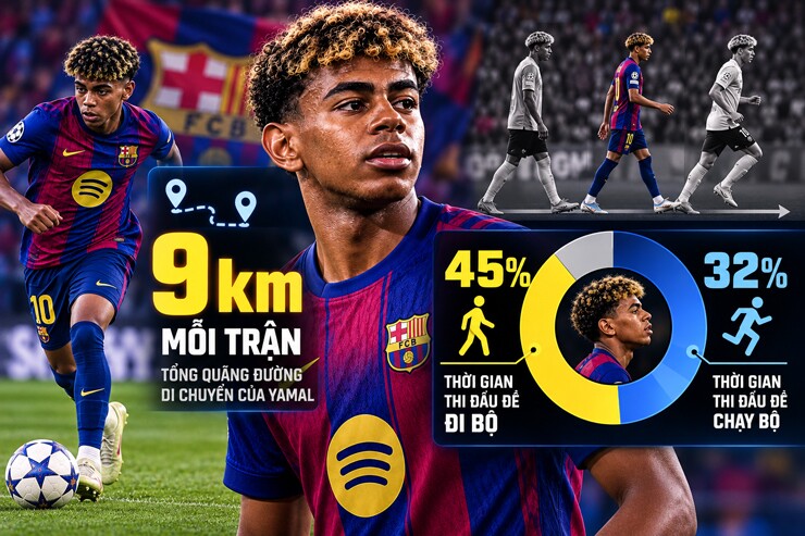 Đi bộ 45% thời gian, Yamal biết cách kiểm soát thể lực