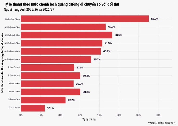 Các đội NHA có cần chạy nhiều để chiến thắng, MU bị chỉ trích "lười biếng" là bất công? - 3