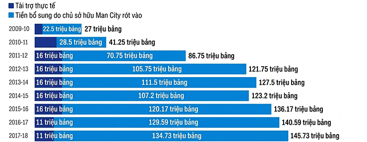 Doanh thu tài trợ bị&nbsp;cho là nâng khống bởi Man City