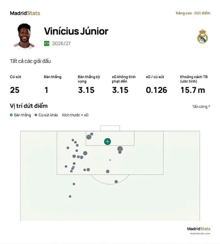 Biểu đồ vị trí dứt điểm của Vinicius Junior trong mùa giải 2026/27 với chỉ 1 bàn thắng sau 25 cú sút.