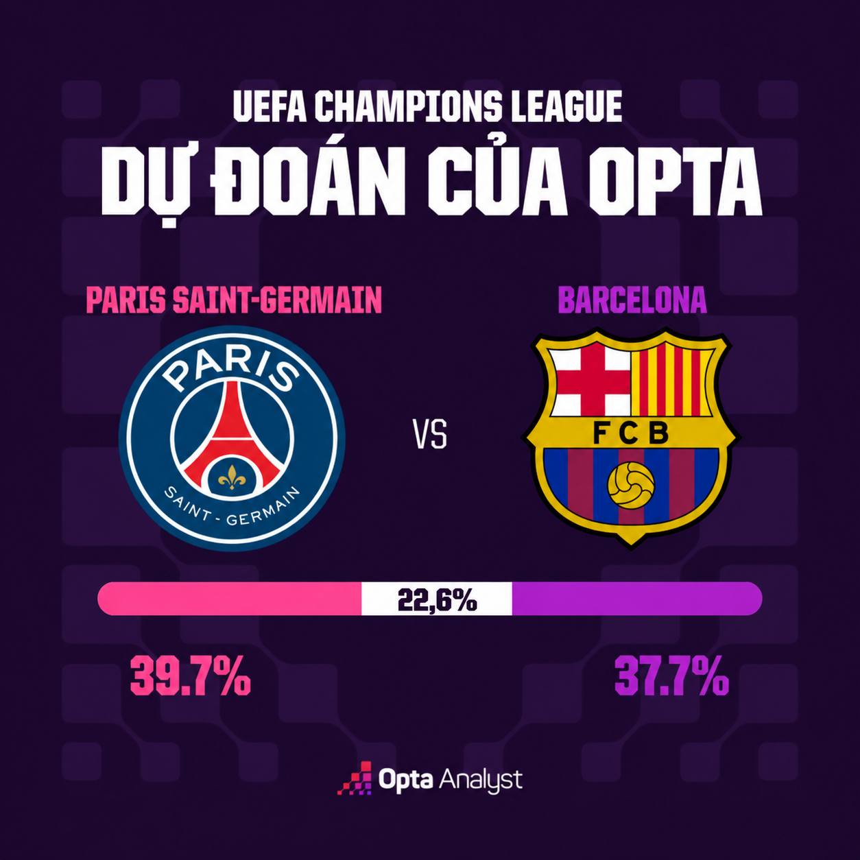 Opta chạy giả lập 10.000 lần để tính khả năng thắng/thua của PSG và Barcelona