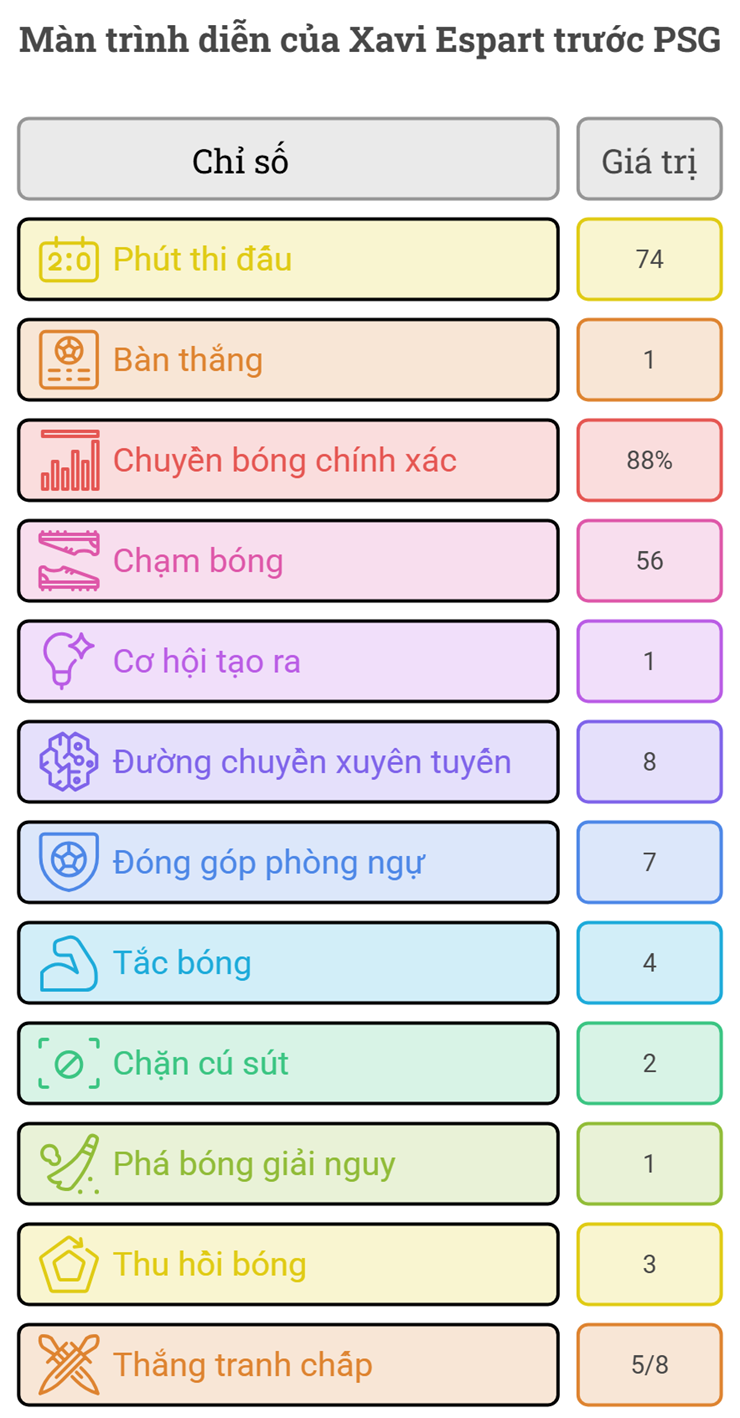 Barcelona nhận "cái tát tỉnh người" vì phụ thuộc Rodri - 4