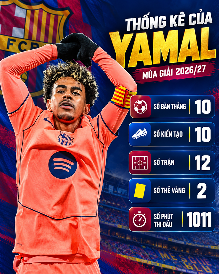Yamal ghi bàn "như máy" san bằng kỷ lục khủng của Mbappe - 2