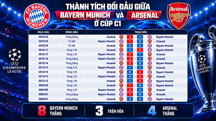 Trực tiếp bóng đá Bayern Munich - Arsenal: "Hùm xám" quyết phục hận (Cúp C1) - 2
