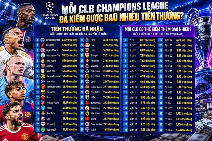 Man Utd vẫn kiếm được nhiều tiền thưởng dù kết quả thi đấu gây thất vọng