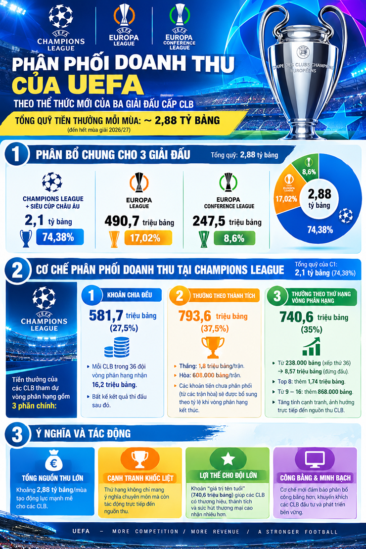 Cụ thể, một đội giành quyền tham dự vòng play-off tranh vé vào vòng 1/8 sẽ nhận thêm 868.000 bảng. Nếu tiến vào vòng 1/8, khoản thưởng tăng lên 9,55 triệu bảng; vào tứ kết nhận 10,85 triệu bảng; còn góp mặt ở bán kết mang về 13,02 triệu bảng.