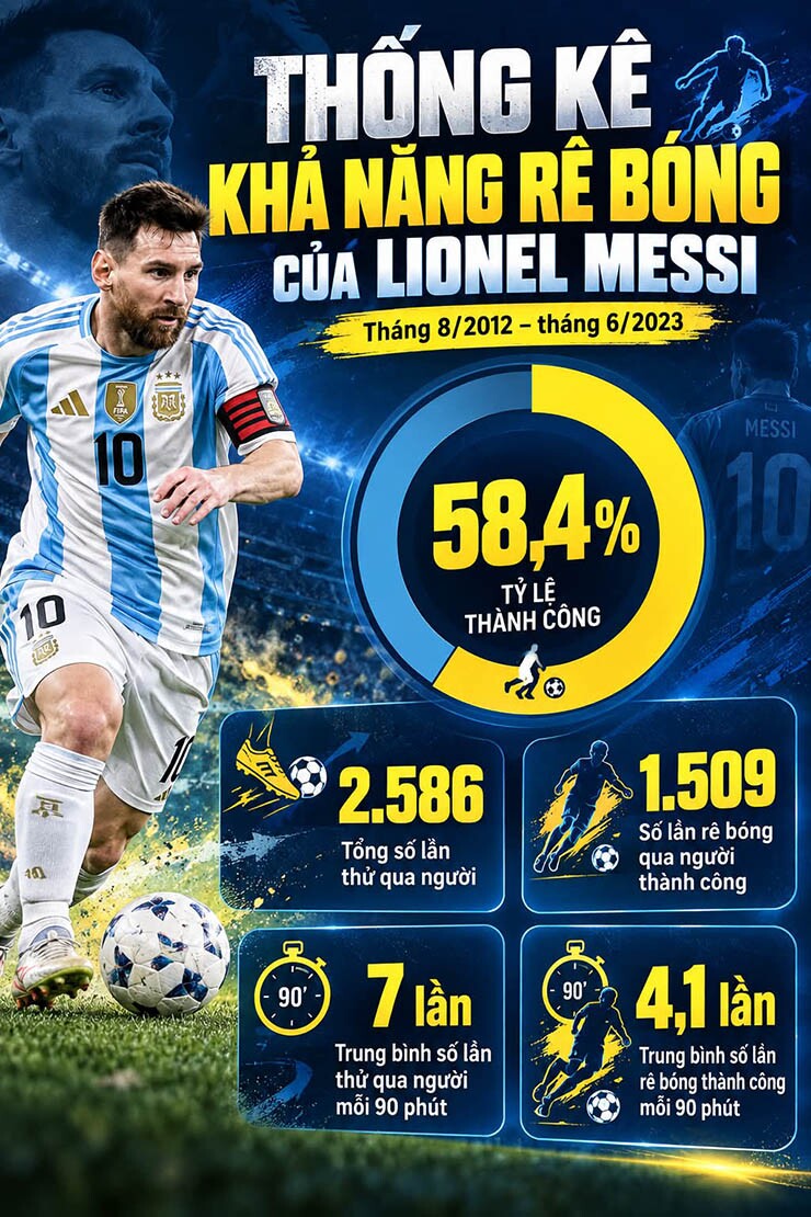 Vì sao Messi có thể vượt qua nhiều cầu thủ mà không cần chạy nhanh nhất? - 3