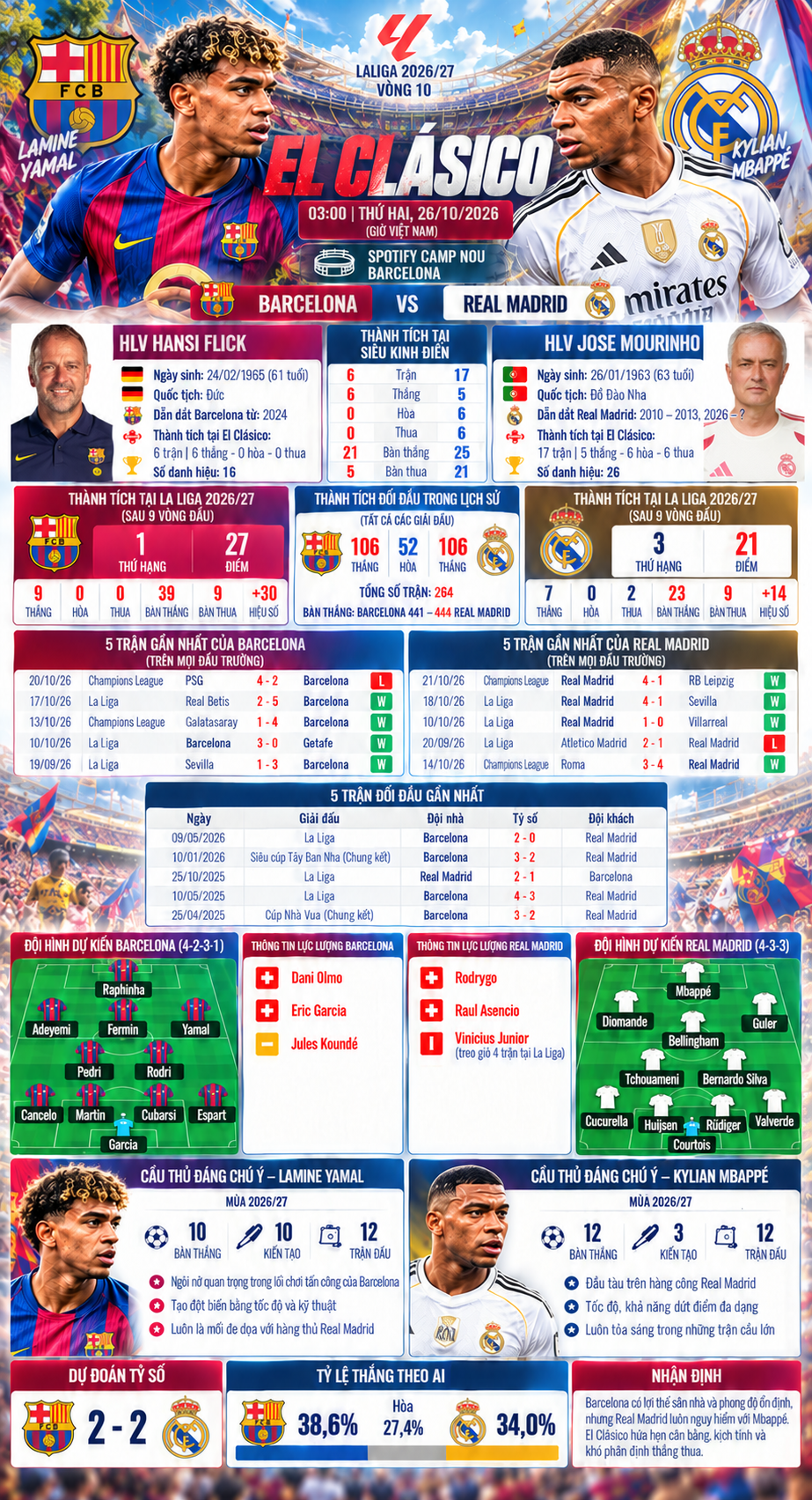 Dự đoán tỷ số Barcelona - Real Madrid: Siêu kinh điển hâm nóng đua vô địch (La Liga) - 1