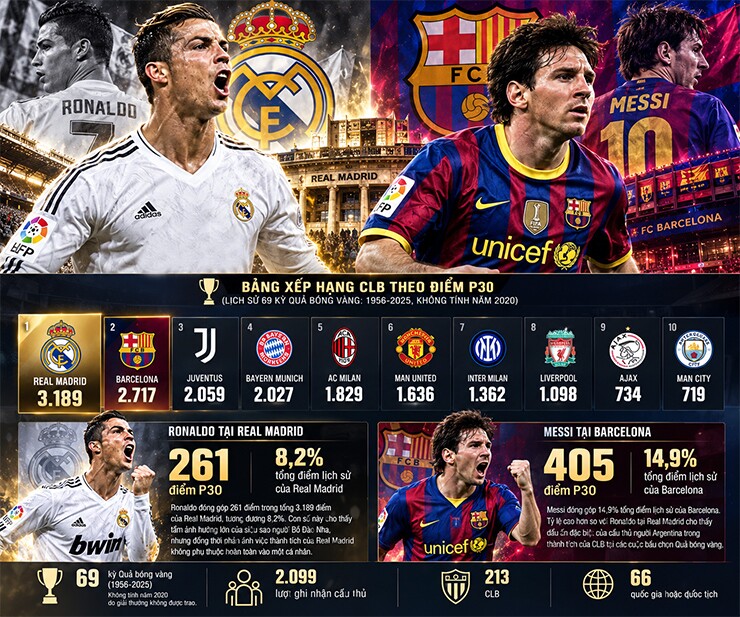 Real Madrid dẫn đầu bảng xếp hạng lịch sử Quả bóng Vàng, bỏ xa Barcelona