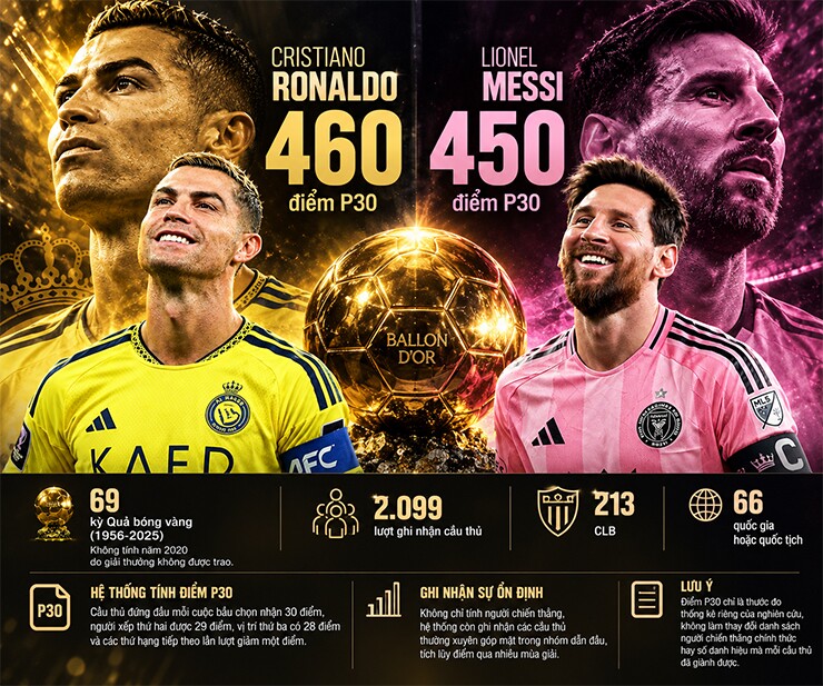 Ronaldo nhỉnh hơn Messi về tổng điểm tích lũy trong lịch sử Quả bóng Vàng
