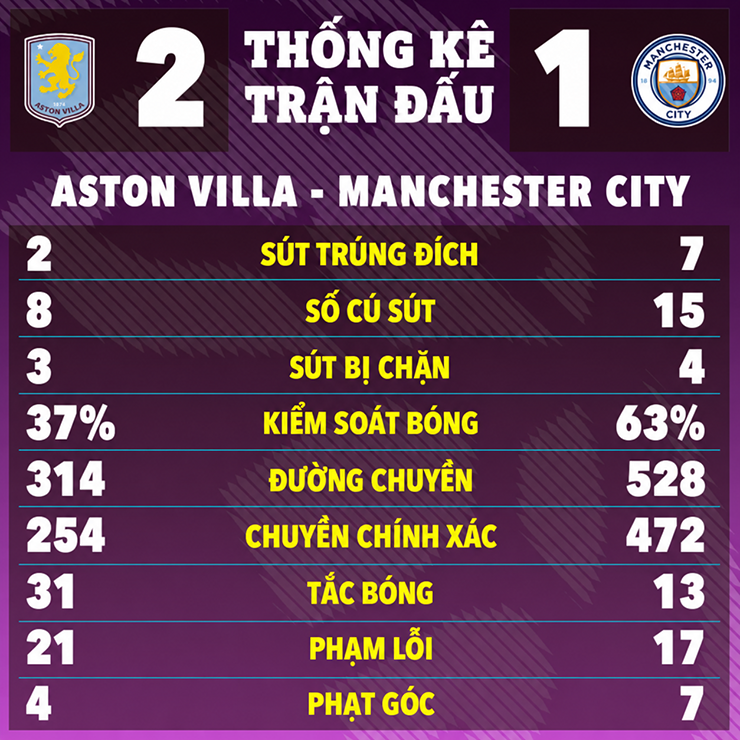 Man City lộ nguyên hình trước các đội "cáo già", Chelsea dễ trượt dài vì Alonso (Clip 1 phút) - 1