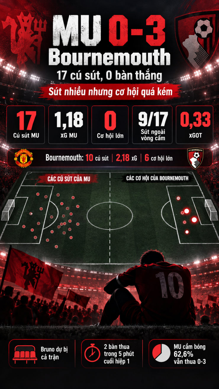 17 cú sút, chỉ 3 trúng đích: MU nhớ những đường chuyền mạo hiểm của Fernandes? - 1
