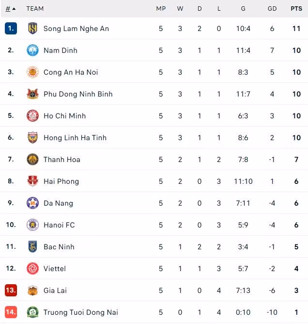 LPBank V.League 1 đảo chiều trật tự: Bất ngờ từ miền Trung và sự trầy trật của các ông lớn - 5