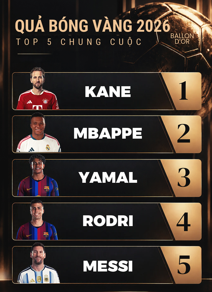 Yamal hụt Quả bóng vàng vì Rodri, Mbappe thua sát nút Harry Kane - 3