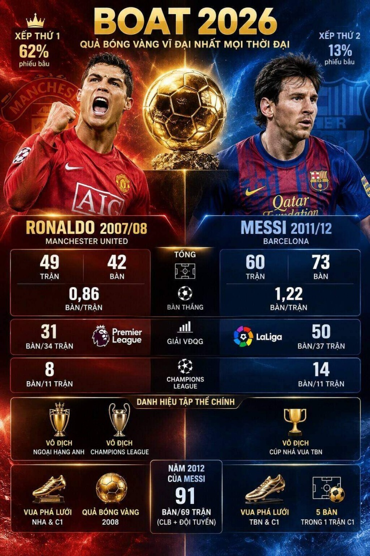 Ronaldo 2008 xuất sắc như thế nào để đánh bại Messi, đoạt danh hiệu BOAT? - 2