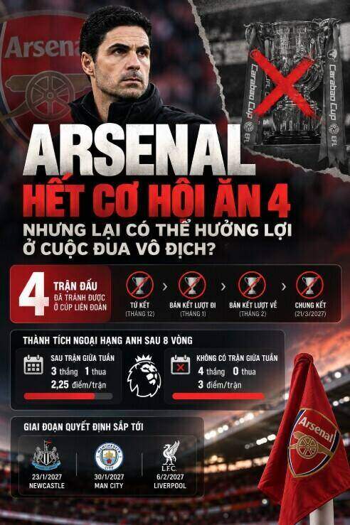 Arsenal vỡ mộng ăn 4, nhưng có thể hưởng lợi lớn ở cuộc đua vô địch NHA - 1