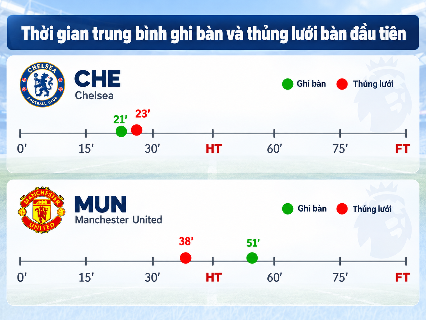 Cả Chelsea và MU đều có thói quen để thủng lưới trong hiệp một