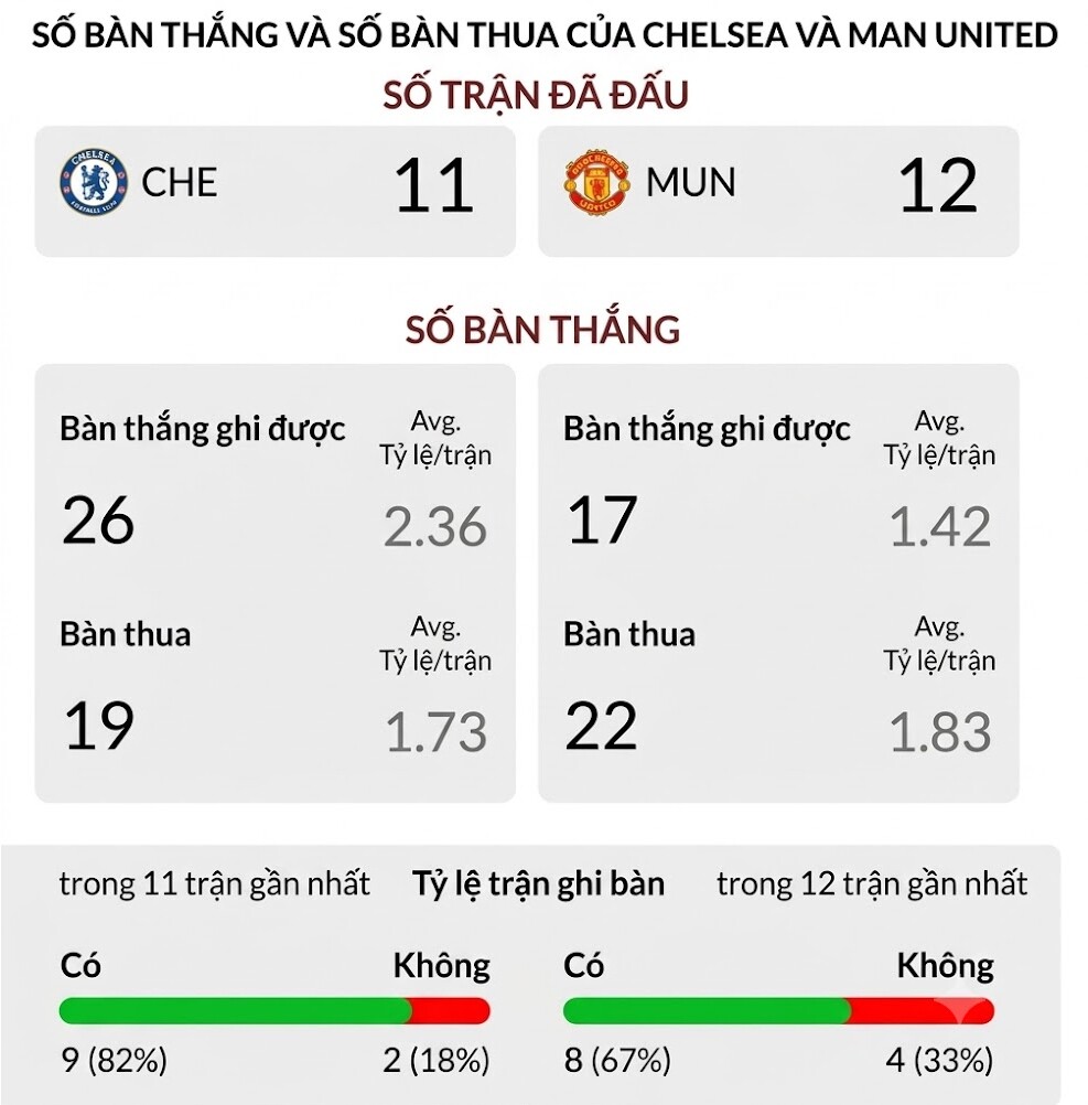 Hàng thủ của Chelsea và MU đều khá lỏng lẻo