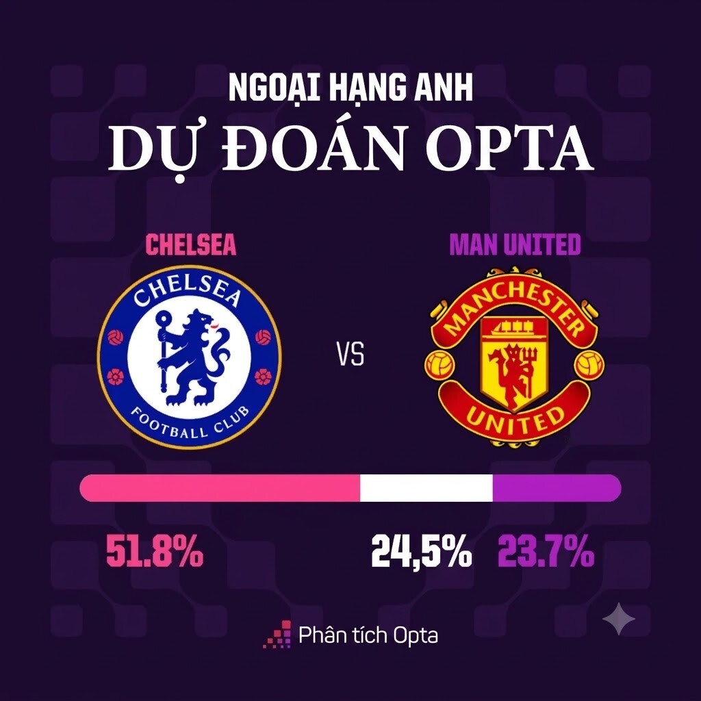 Opta dự đoán Chelsea có tỉ lệ giành chiến thắng lên tới 51,8%