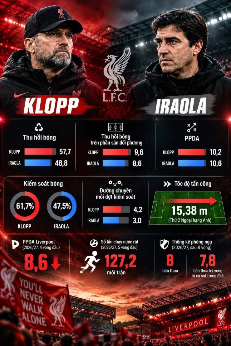 Liverpool của Iraola pressing dữ dội hơn cả thời Klopp, điểm khác biệt nằm ở đâu? - 2