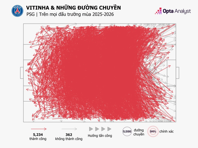 Bản đồ các đường chuyền của Vitinha trong các trận đấu trên mọi mặt trận dưới màu áo PSG ở mùa giải 2025-2026. Ảnh: Opta Analyst