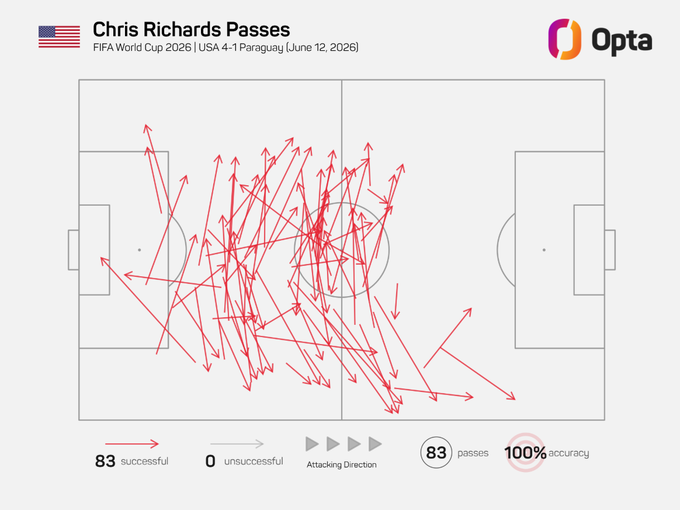 Chris Richards chuyền chính xác cả 83 đường trước Paraguay. Ảnh: Opta