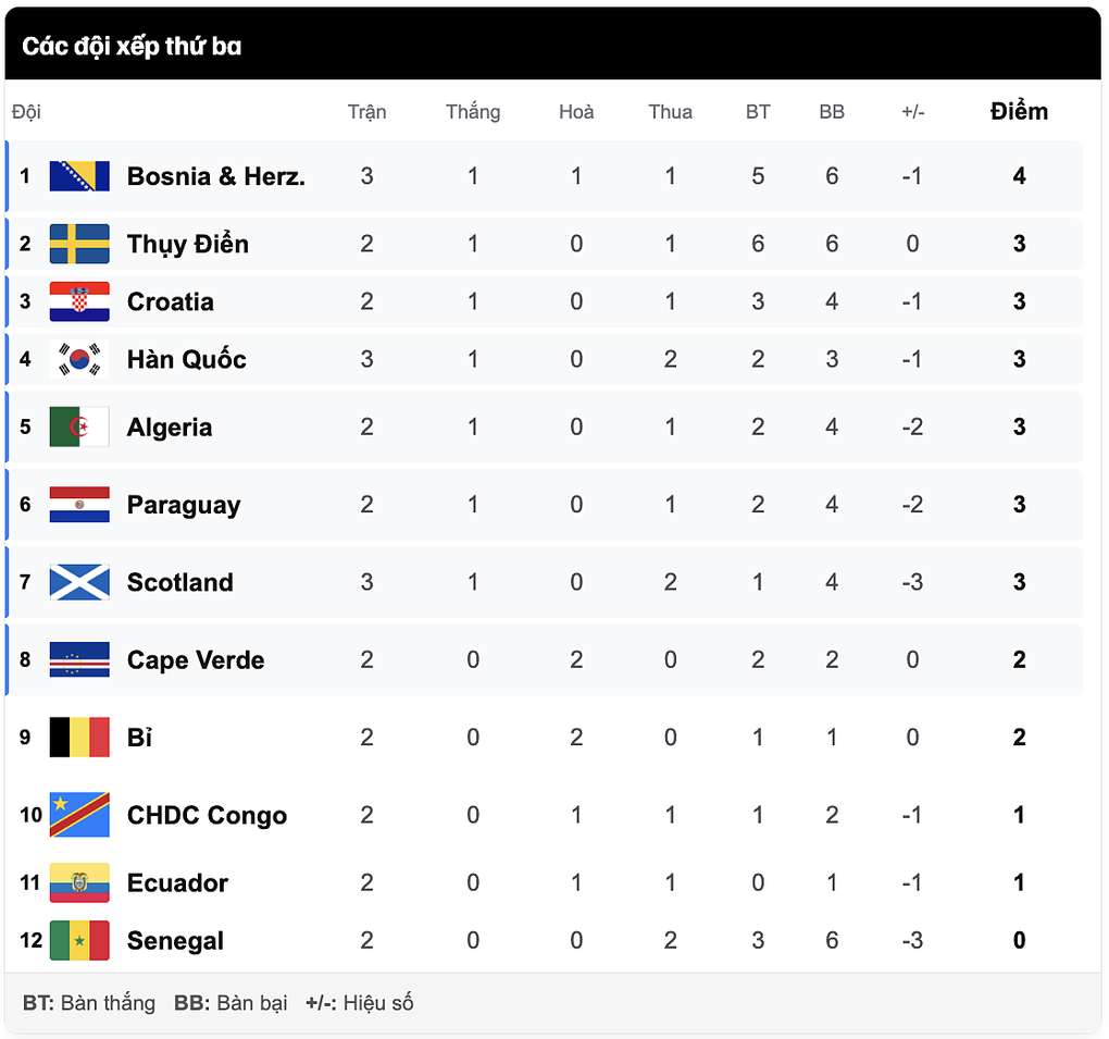 Xác định đội xếp thứ ba đầu tiên đi tiếp tại World Cup - 1