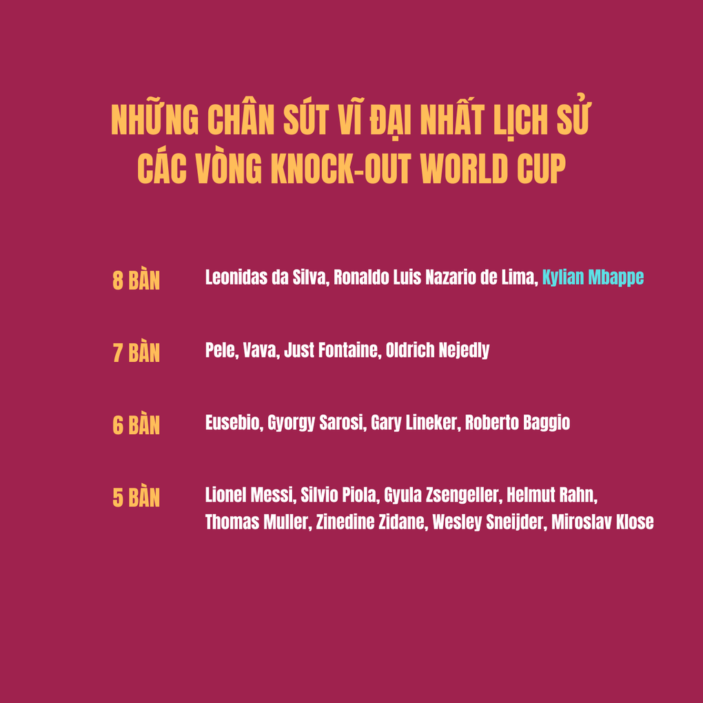 Những chân sút vĩ đại nhất lịch sử các vòng knock-out World Cup